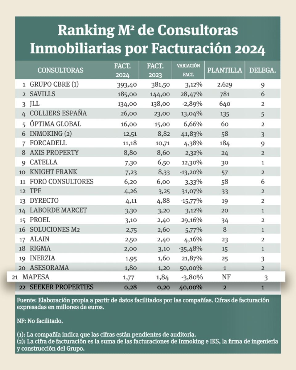Mejores Consultoras de Inversión en España